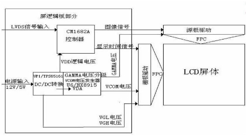白屏在维修中也占有一定比例,遇到白屏故障首先要检查3个电压,第一个电压是10V或者是12V(它是由5V或33V的屏供电电压经过一个简单升压后,产生的一个电压。);第二个电压是25V或者是30V,由屏而定。(它是由DC----DC变换电路输出的。);第三个电压是负7V(它也是由DC---DC变换电路输出的)。一般屏电路这三个电压都正常,最后才考虑主芯片;一般屏的DC变换电路,第一要检查的就是滤波电容,第二个就是DC---DC电路,IC坏的多,检查以上几步如果还不能修好,建议直接更换逻辑板,如果是一体屏,